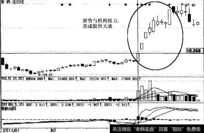 安纳达(002136)在2011年3月的行情