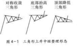 三角形上升中继整理形态详解