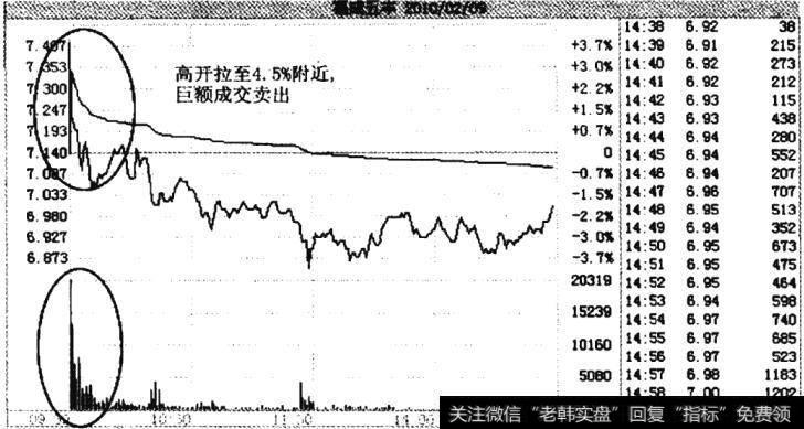 福成五丰2010年2月9日的分时走势