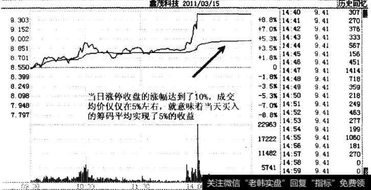 鑫茂科技(000836)2011年3月15日的分时走势