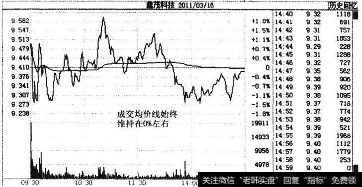 鑫茂科技(000836)2011年3月16日的分时走势