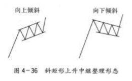 斜矩形上升中继整理形态是怎样的形态？