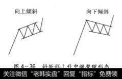 斜矩形的上升中继整理形态