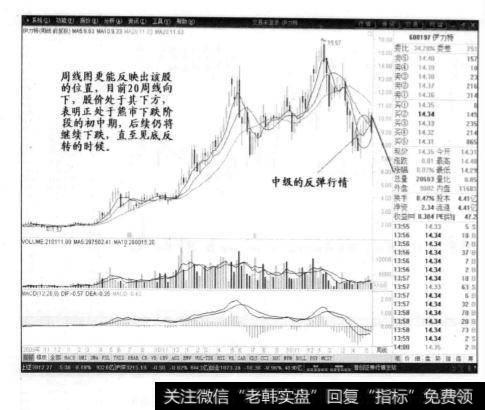 股价处于20周线下方