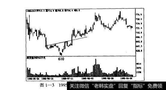 图1-31995年“井喷”后的单边下跌与反弹