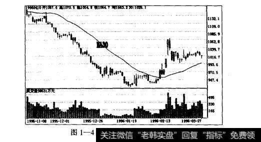 图1一41996年初深市底部形态