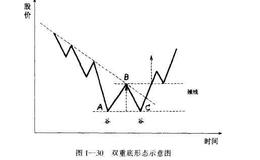 散户如何抄底逃顶：双重底（W底）