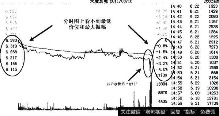 大唐发电(601991)2011年3月18日分时走势