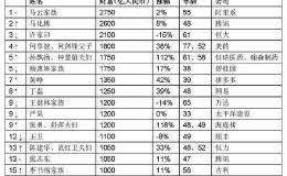 2019胡润百富榜：马云、马化腾、许家印位居前三 科创板22位企业家上榜