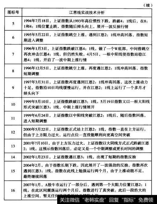 江恩线对大盘的实战技术分析Ⅱ