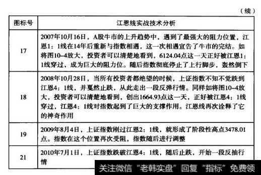 江恩线对大盘的实战技术分析Ⅲ