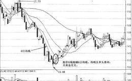 短期均线及实战应用：6日均线的实战应用