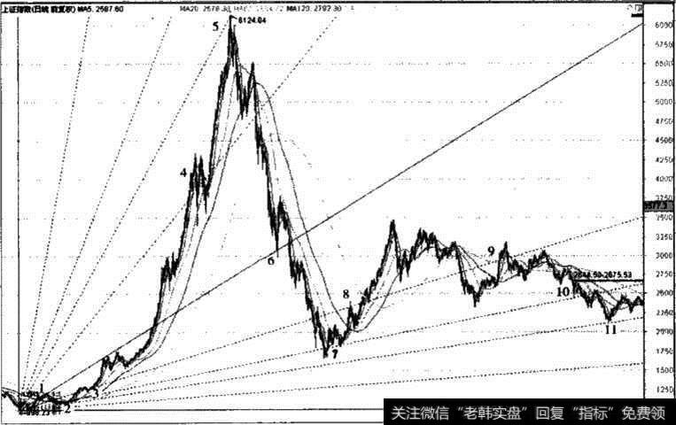 江恩线实战图Ⅱ