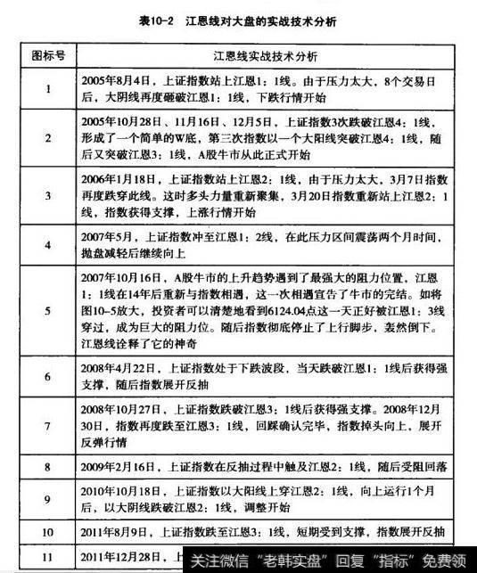 江恩线对大盘的实战技术分析