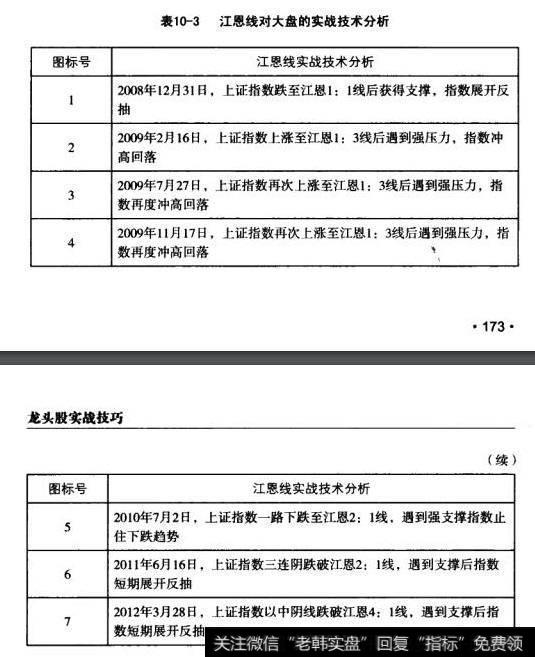 江恩线对大盘的实战技术分析