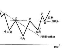 散户如何抄底逃顶：头肩底