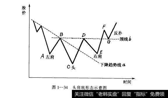 图1-34头肩底形态示意图