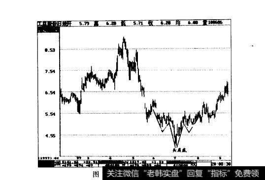 图1—35头肩底形态实例