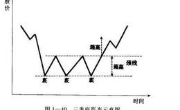 散户如何抄底逃顶：三重底