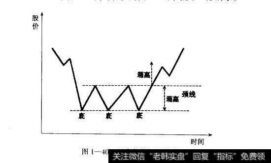 图1-40三重底形态小意图