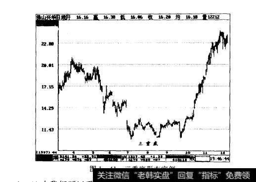 图1-41三重底形态实例