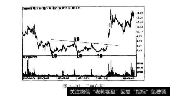 图1-42云南白药