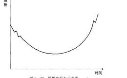 散户如何抄底逃顶：圆弧底