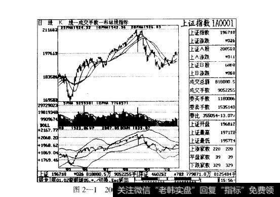 图2—1 2000年人盘顶部（上证指数）