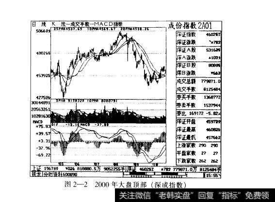 图2-2 2000年大盘顶部（深成指数）