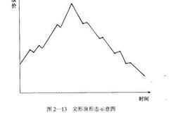 散户<em>如何抄底</em>逃顶：尖形顶