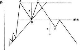 散户如何抄底逃顶：双重顶