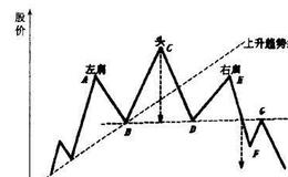 散户如何抄底逃顶：头肩顶