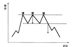 散户如何抄底逃顶：三重顶