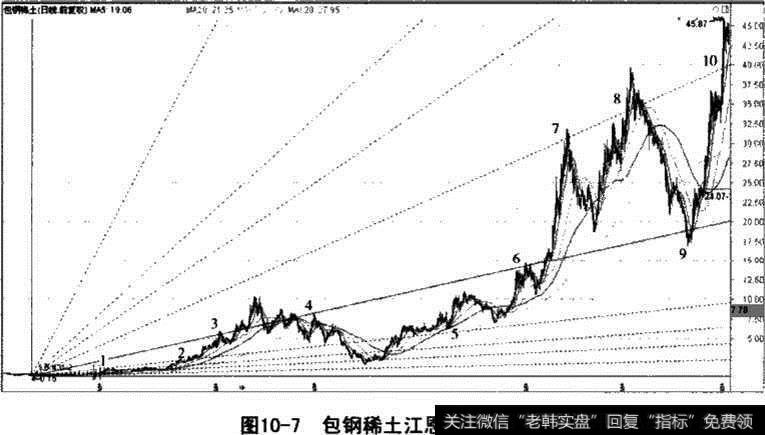 包钢稀土江恩线实战图