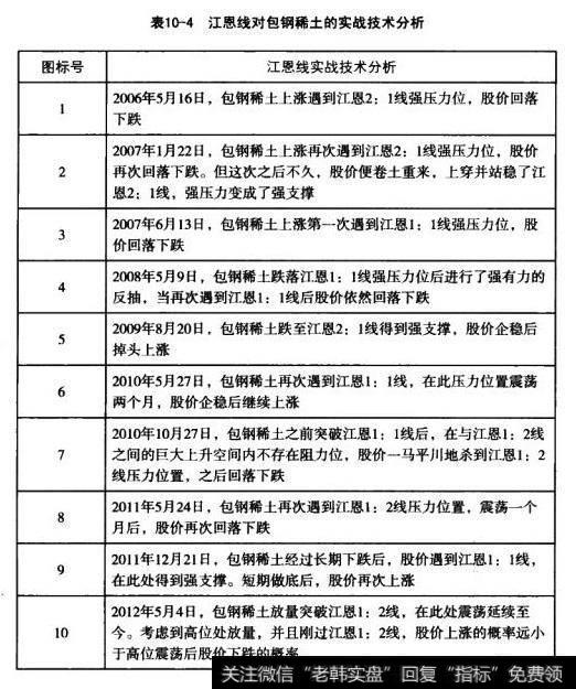 江恩线对包钢稀土的实战技术分析