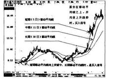 抄底逃顶常用技术指标：<em>移动平均线MA</em>