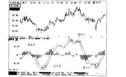 抄底逃顶常用技术指标：指数<em>平滑异同移动平均线</em>MACD