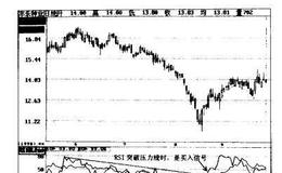 抄底逃顶常用技术指标：相对强弱指标RSI