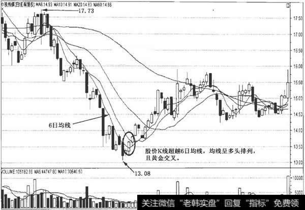 6日均线买入法