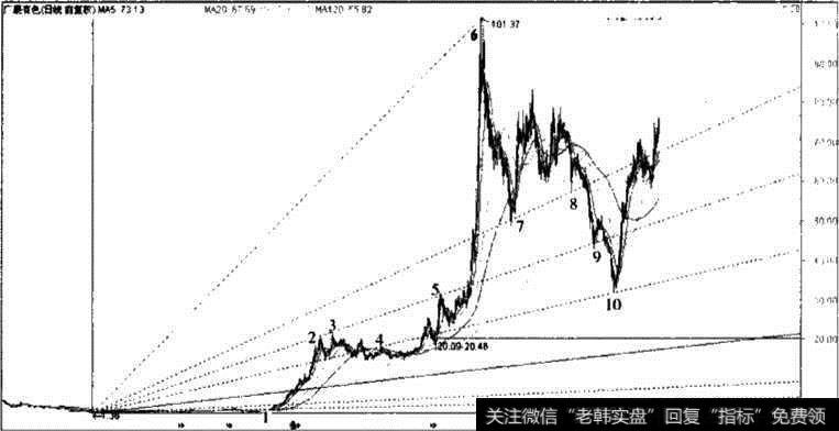 广晟有色江恩线实战图