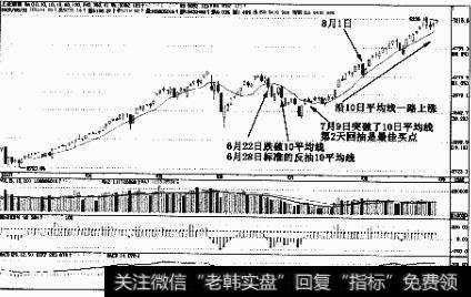 如何正确运用 10日平均线？有哪些实战技巧？