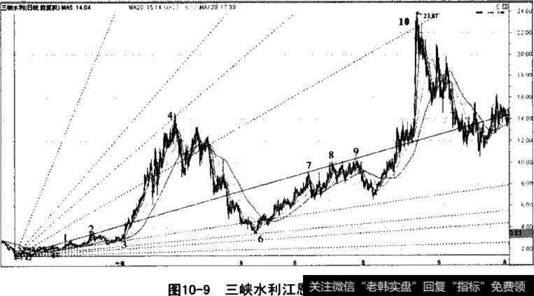 三峡水利江恩线实战图