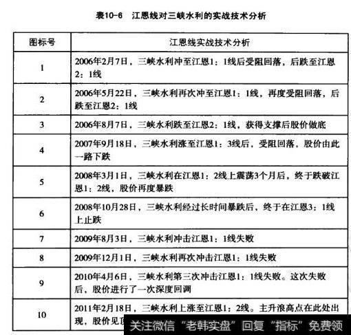 江恩线对三峡水利的实战技术分析