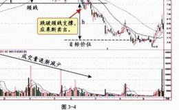 头肩顶买卖策略是什么？实例示范分析？