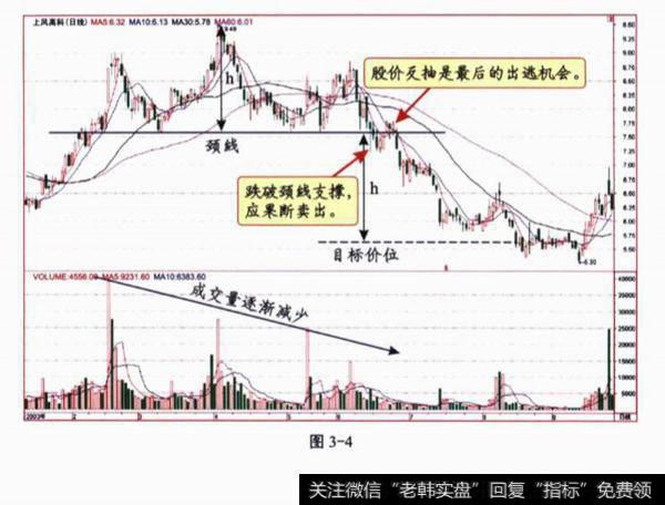 头肩顶买卖策略是什么？实例示范分析？