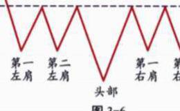 头肩底是什么？形态示意图？形态特征分析？