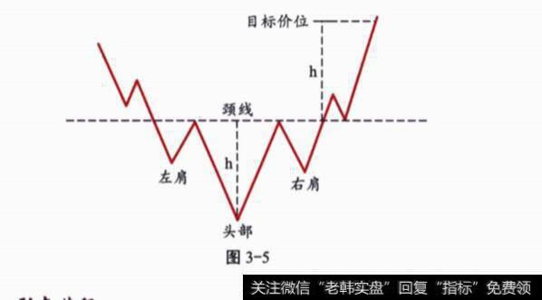 头肩底是什么？形态示意图？形态特征分析？