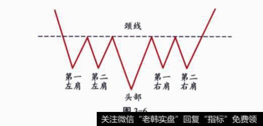 头肩底是什么？形态示意图？形态特征分析？