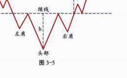 头肩底买卖策略？ 实例分析?