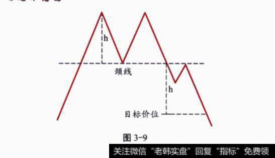 双重顶概念解释？形态示意图？